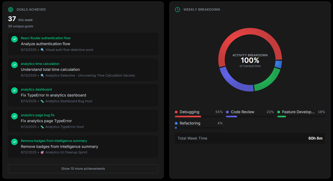 Vibe-log Analytics Dashboard showing productivity insights and pattern discovery
